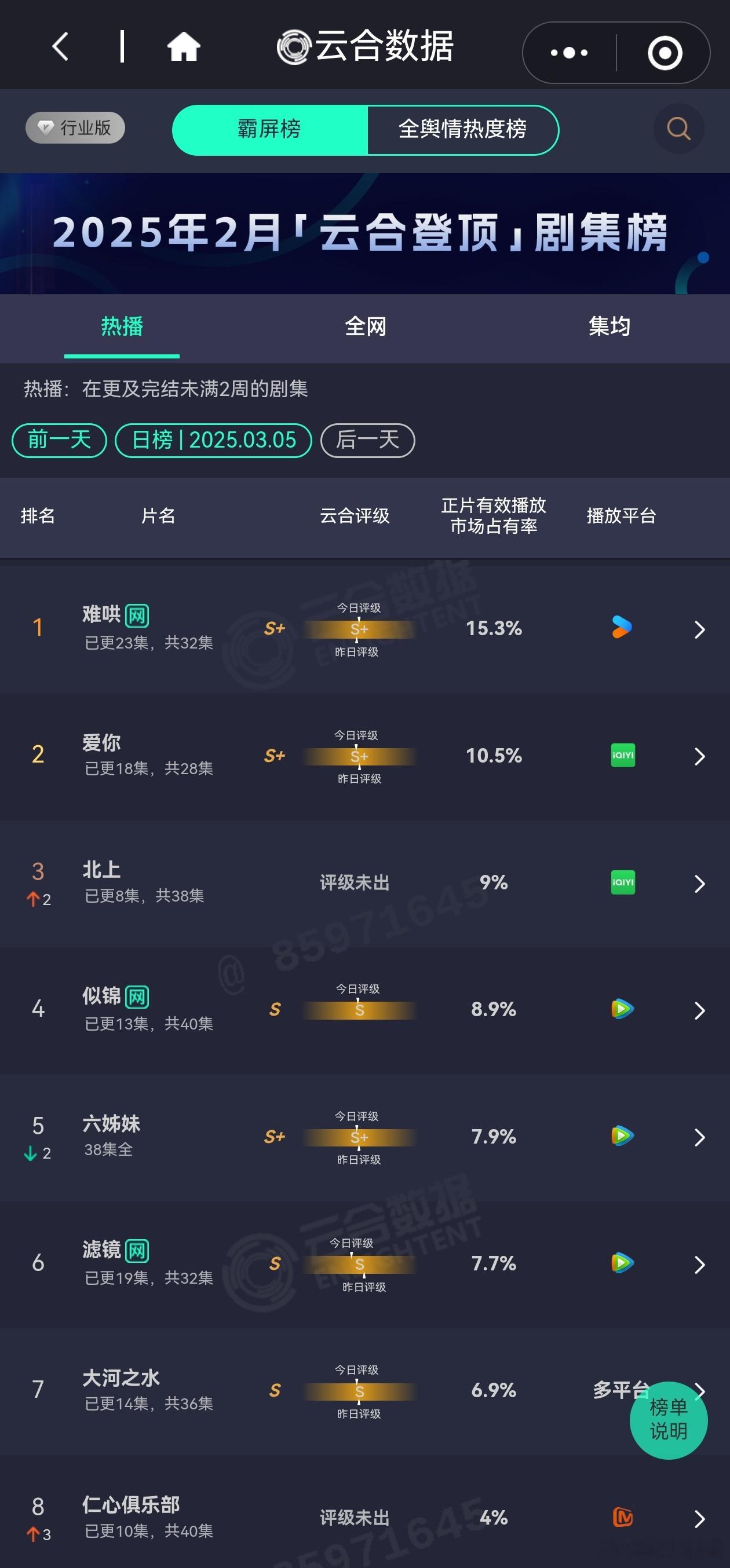 3.5日电视剧热播期云合播放量排行榜难哄预估3900万+爱你 2600万+北上2
