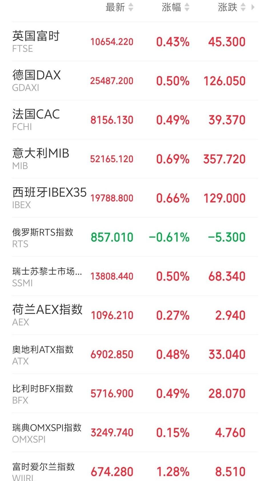 大消息传来，下周一恐怕又要后悔了吧！

中东局势现缓和信号。傍晚，欧非中东市场主