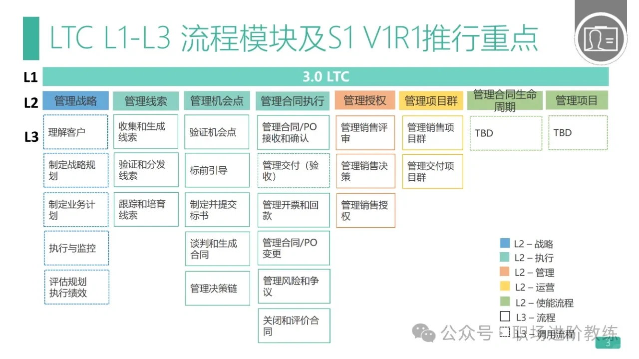 华为LTC流程的深入剖析：构建以客户为中心