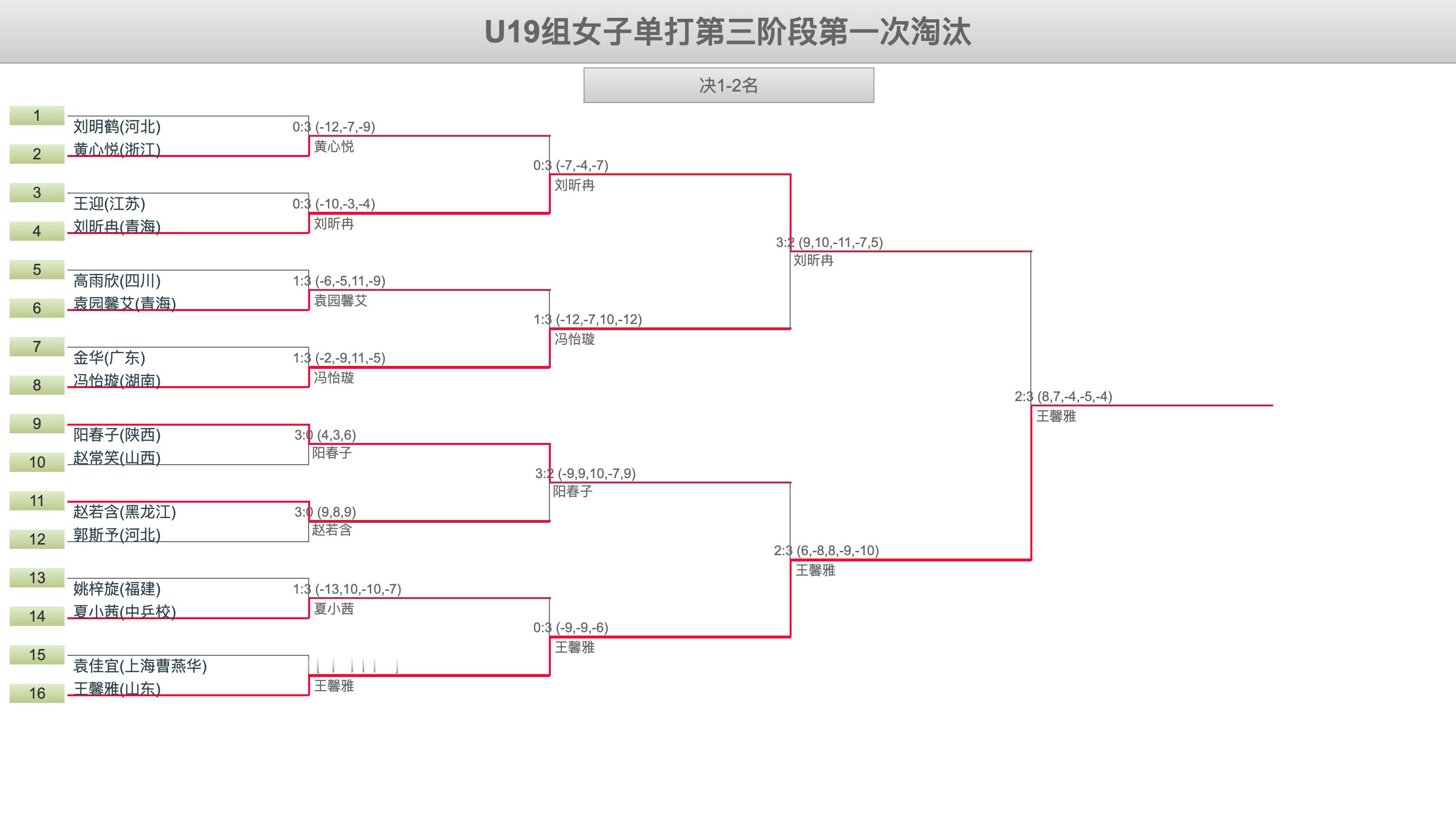 2026年第二次国家青年队入队选拔赛丨U19组女子单打第三阶段第一次淘汰王馨雅(