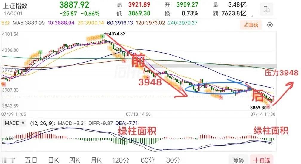 2026.7.14周二午评：没有见底信号，耐心等待！从4074开始的这个波段，目