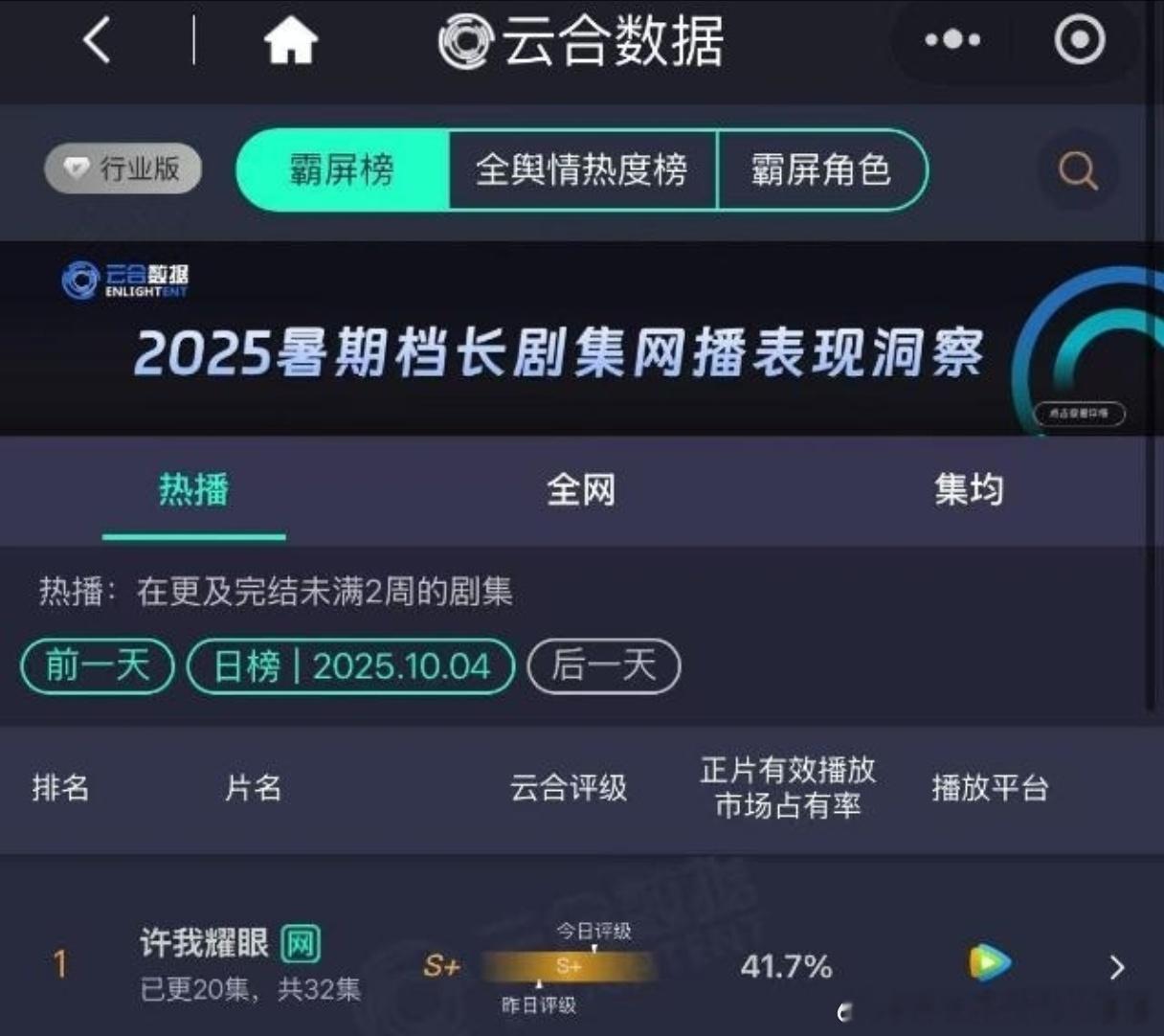 赵露思许我耀眼云合占比41.7%，成为第五部云合占比破40%的剧！ 也是2025