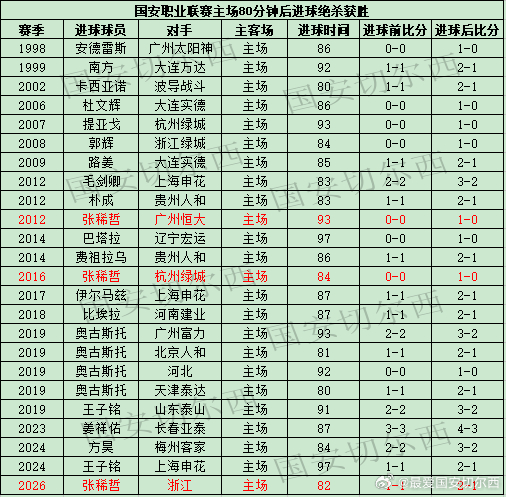 【国安职业联赛80分钟后在主场绝杀获胜的比赛】  国安在主场2-1战胜浙江，张稀