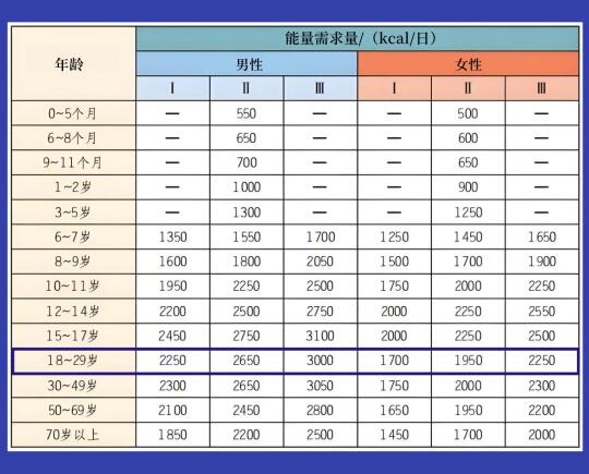 人体能量需求量对比表