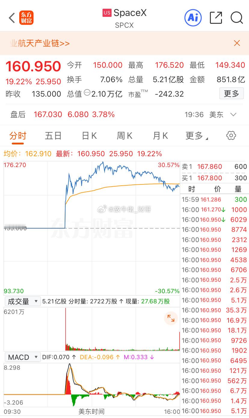 SpaceX首秀收涨19% ，超3500亿美元疯抢史上最大IPO ，马斯克财富迈