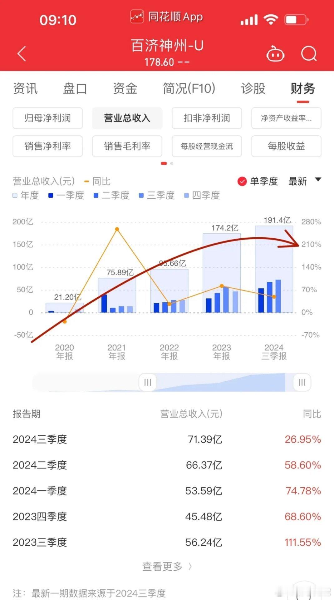 这就是百济神州魅力所在，营收五年翻十倍：从2020年的21.2亿到2024年的超