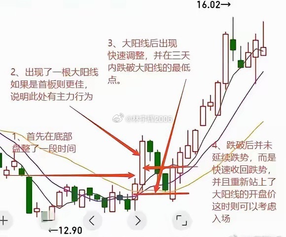 如何选出洗盘结束、即将拉升的好股票？一、选股条件：1. 前期持续缩量（20日成交