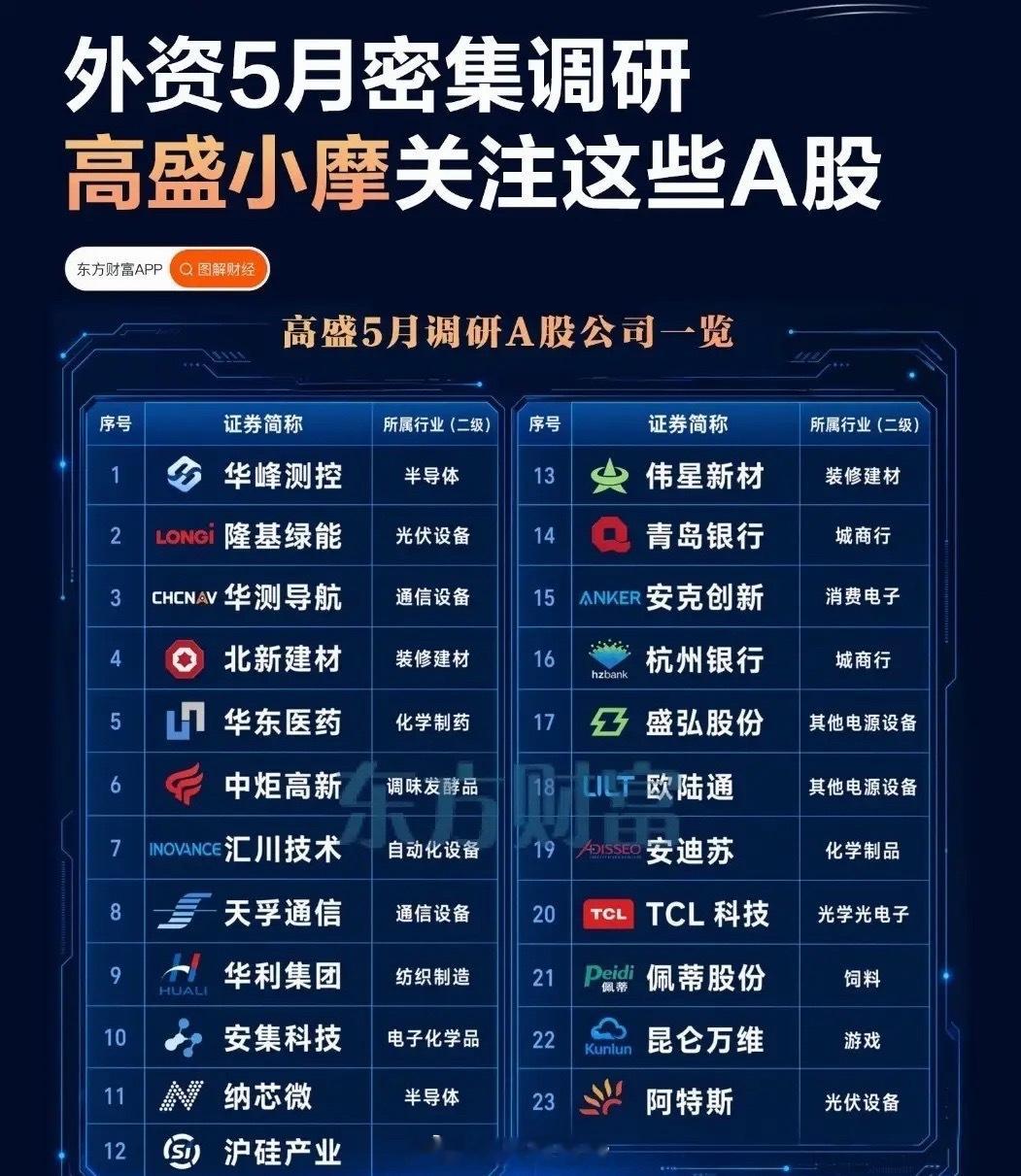 外资5月调研名单深度拆解！机构逆势布局底层逻辑，散户值得深度研读大盘持续震荡反复