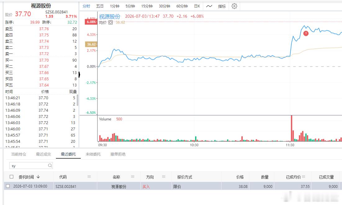 这个$视源股份 sz002841$ 也是自动化策略买的，已经冲高了。不适合追。 