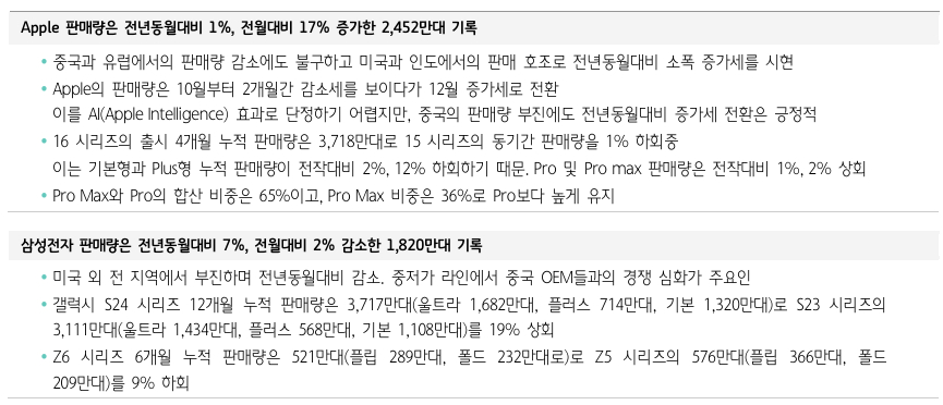 갤럭시 S24 시리즈 12개월 누적 판매량은 3717만대(울트라 1,68