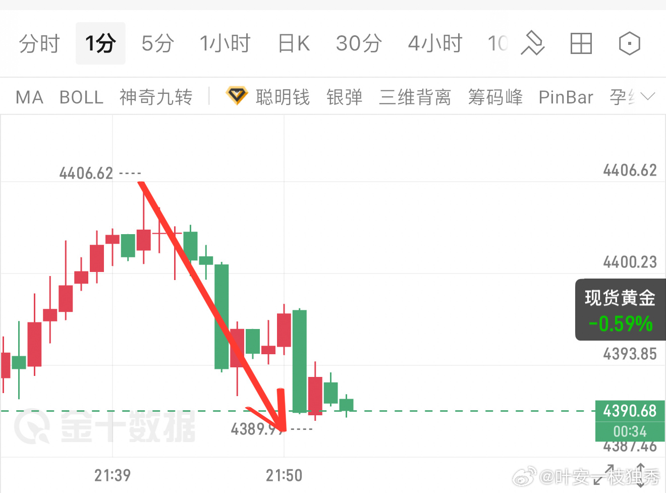 晚间布局现价单4403‑4413空，盘面承压走回落，目前已经拿下16点空间。晚间