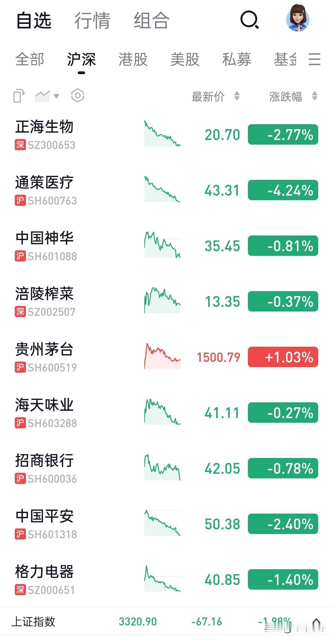 今天市场又迎来了大跌，这才是大a的常态。

茅台成了自选股里唯一上涨的股票，今天