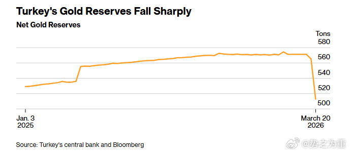 根据土耳其央行最新公布的数据，土耳其黄金储备在3月13日当周减少了6吨，3月20