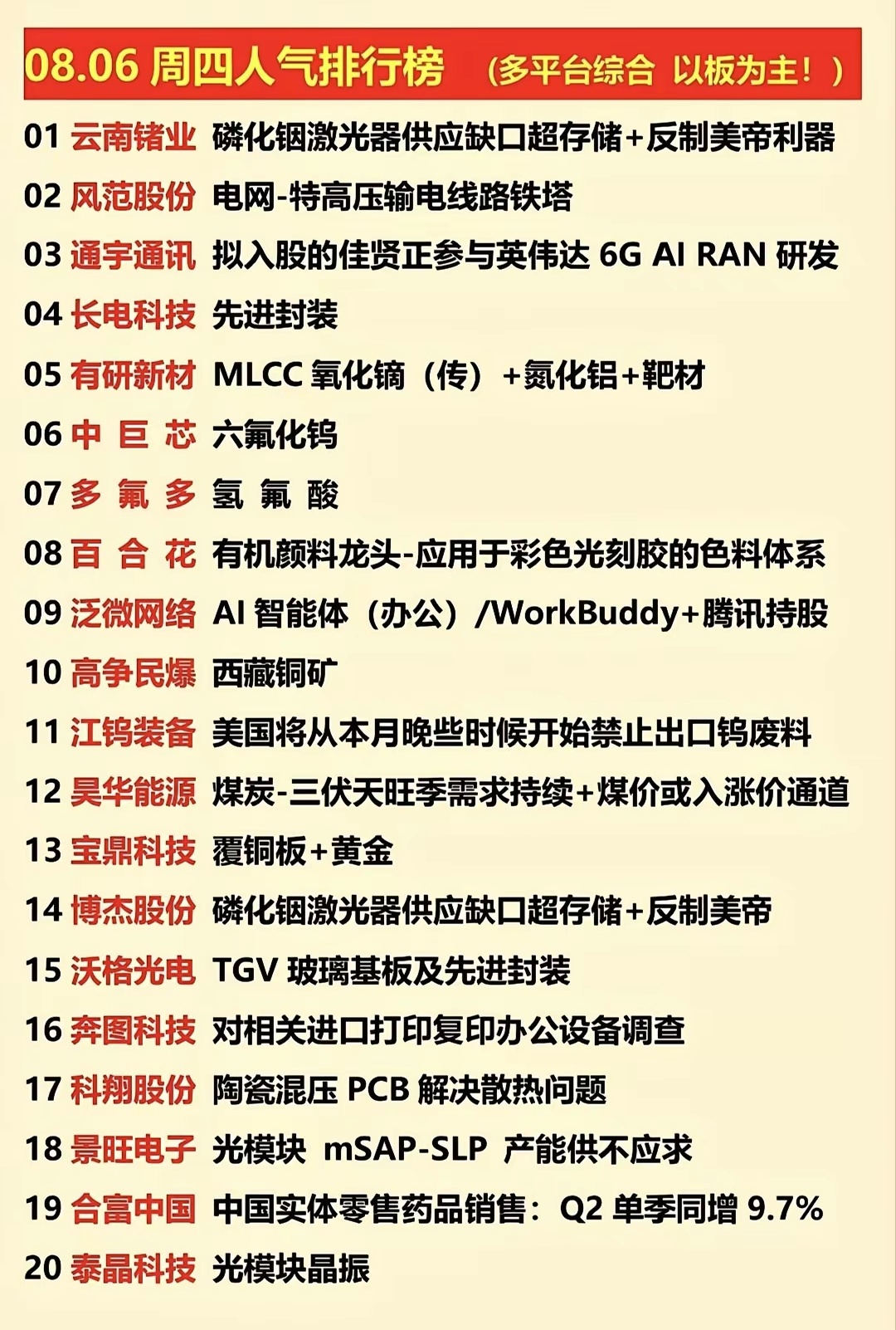【今日复盘】8月6日市场人气榜深度解读！今日人气榜单以算力半导体全产业链为主线，