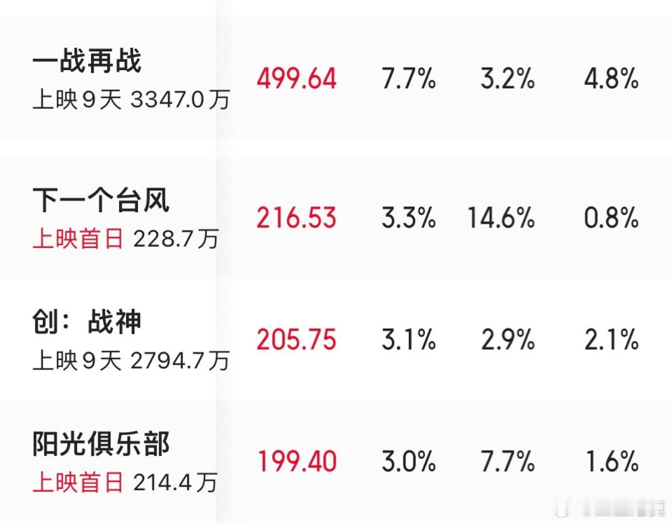 《下一个台风》首日票房210多万，《阳光俱乐部》首日票房190多万。上座率一个0