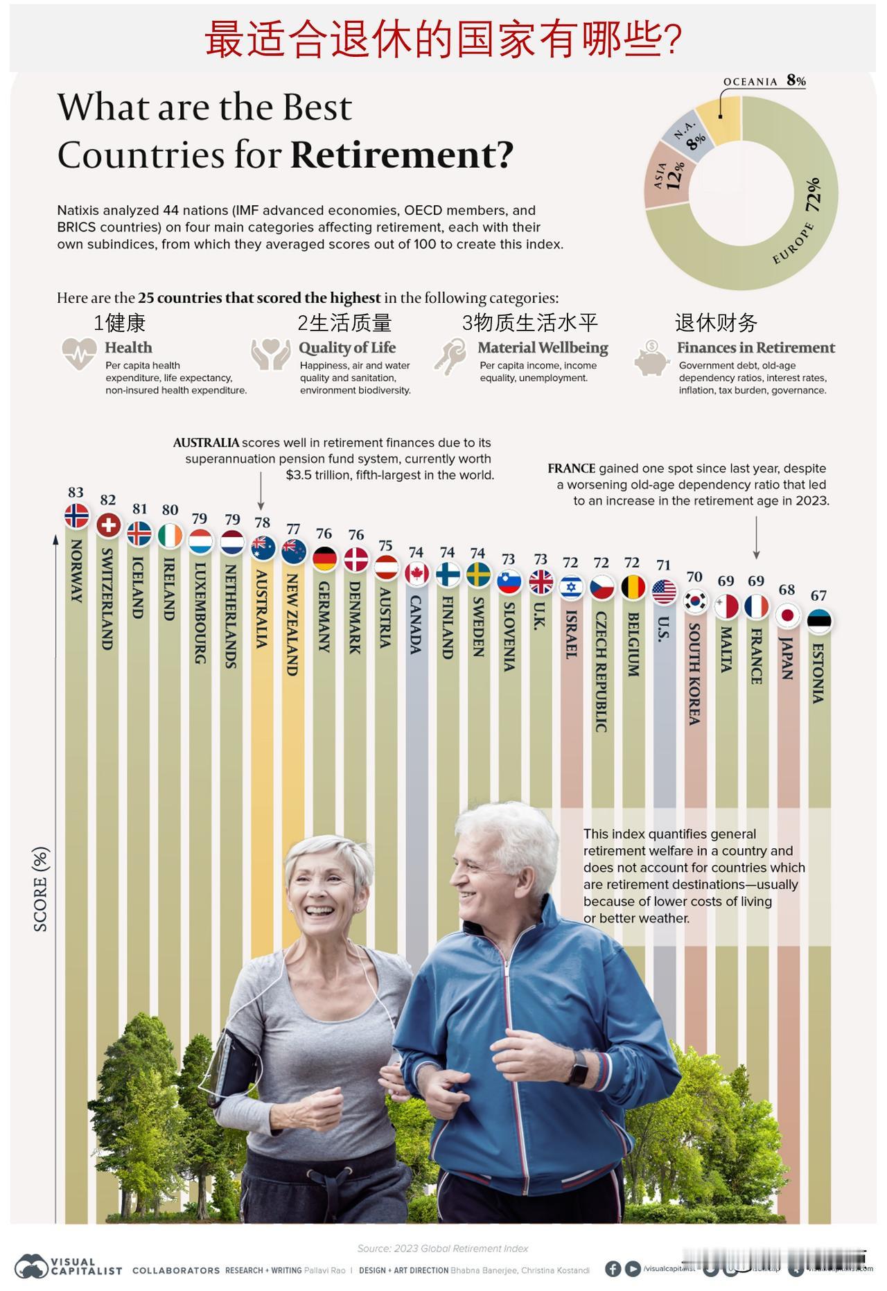 哪国的退休待遇最好？看2024年最适合退休的25个国家排名

1881年，奥托·