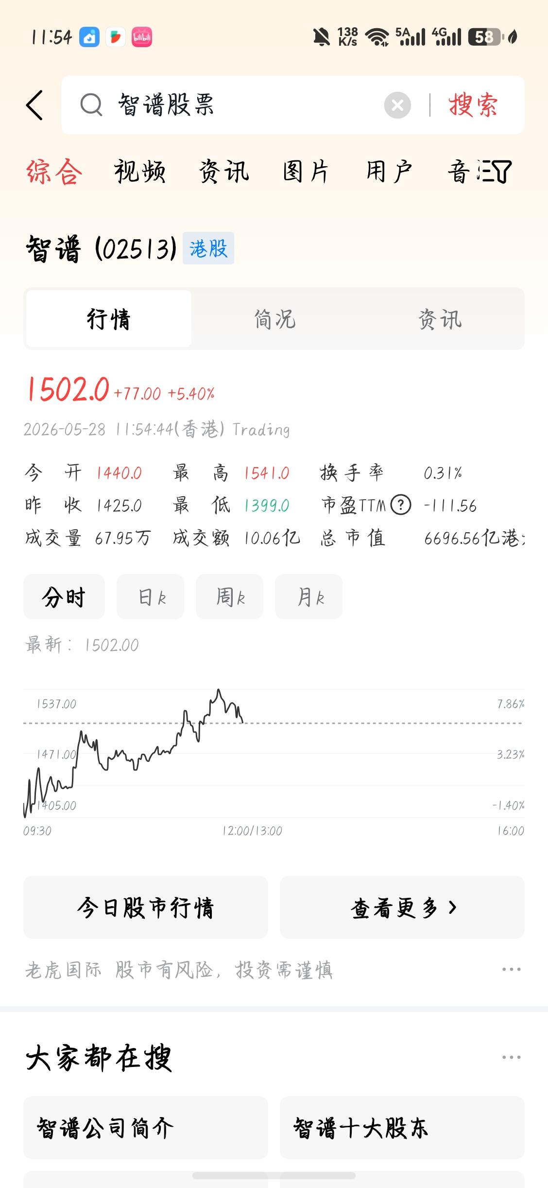 大家发现没有啊，最近智谱的股票一直在涨啊，已经6000多亿了啊，ai真的有前景啊