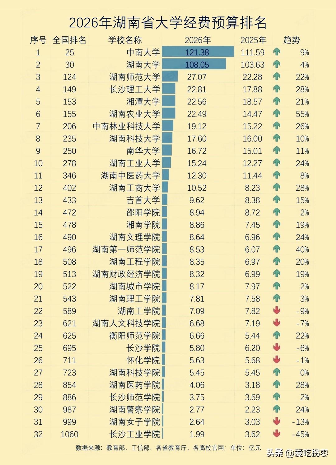 2026年湖南省高校经费预算，中南大学111.59亿领先湖南大学108.63亿，