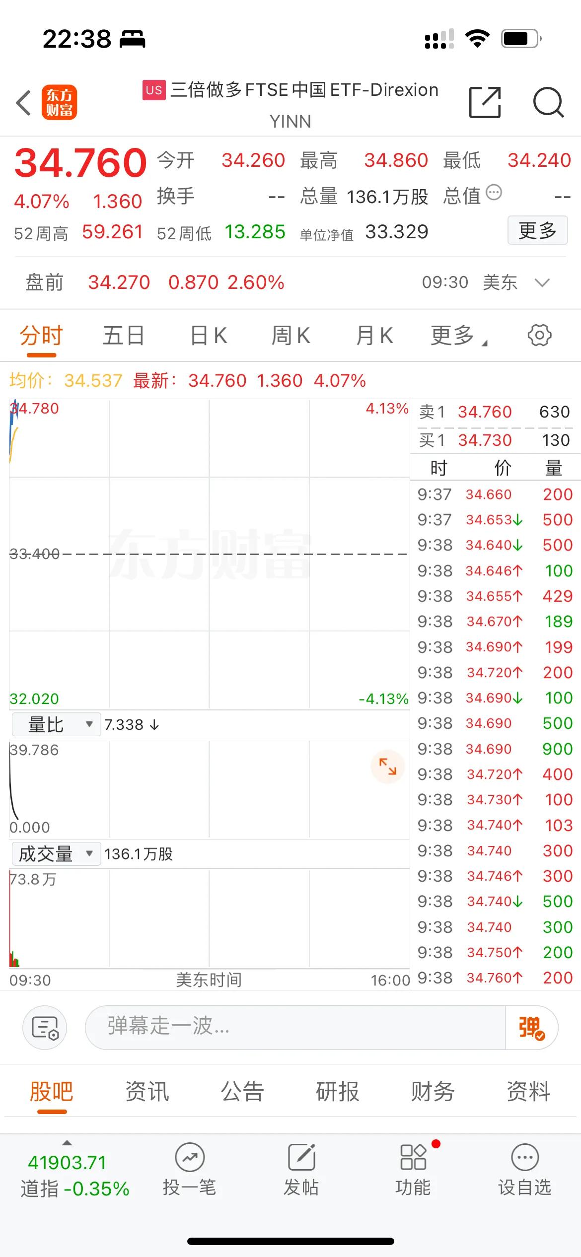 美股终于开盘了！

从9:30改到10:30还𠕇点不习惯，想睡觉了，但又咬咬牙