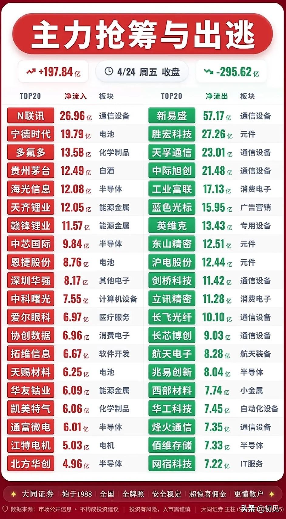 4月24日收盘主力资金流向梳理分析！

今日净流入合计净流入197.84亿，净流