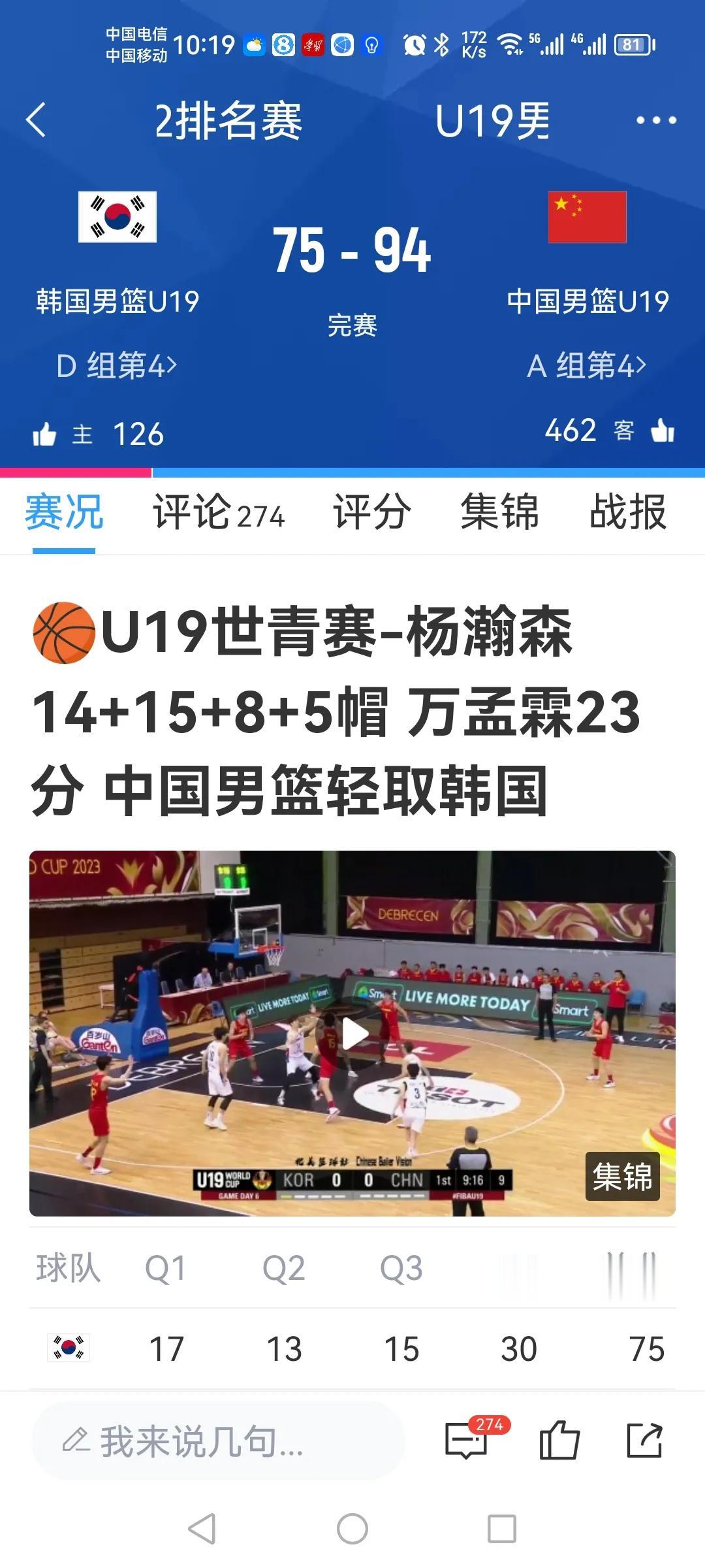 U19男篮又赢球了！
大胜韩国队！[鼓掌][鼓掌][鼓掌][赞][赞][赞]
之