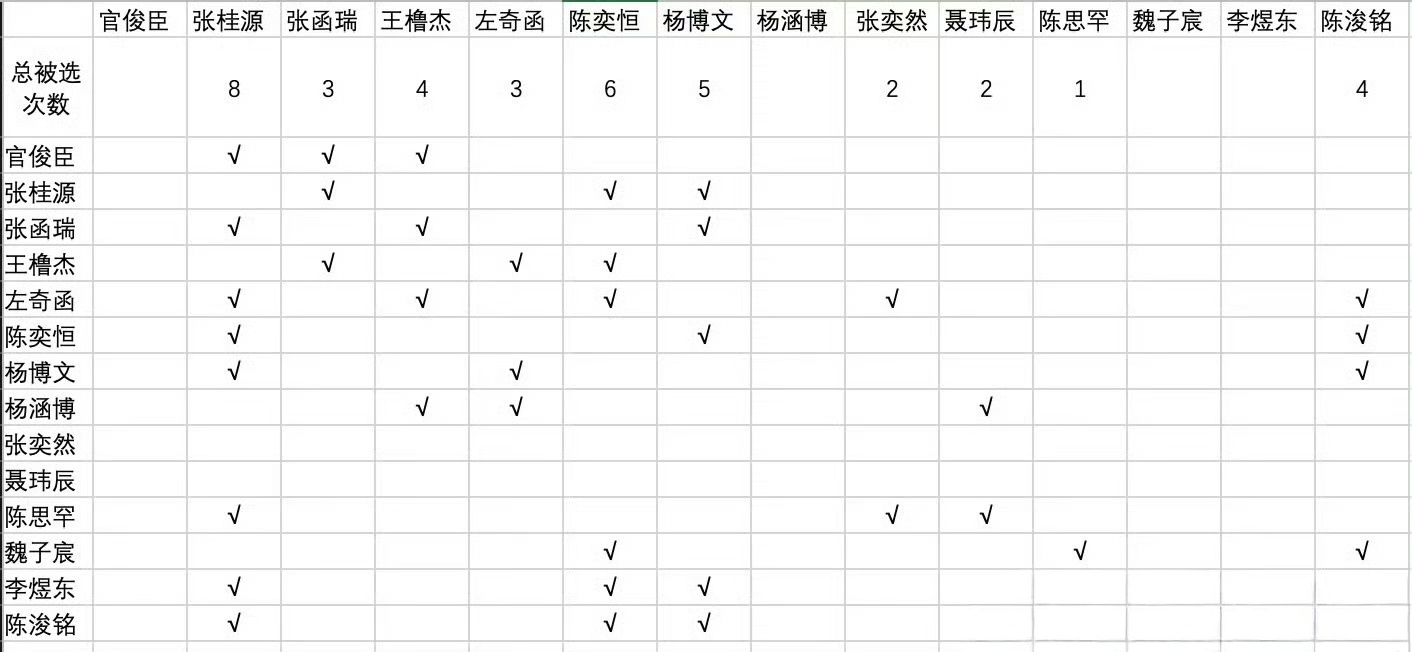 【TF四代】肆意少年 四代双人舞台选人 ​​​