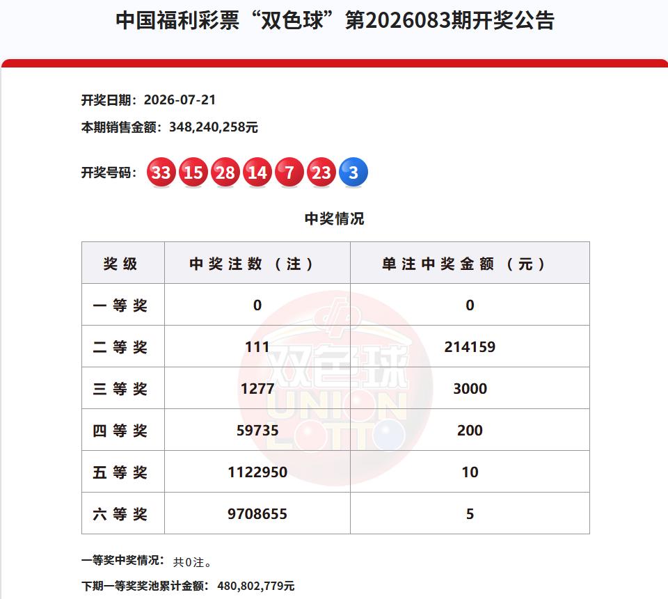 哎呦我去，太不可思议了。今晚开奖的双色球爆了大冷，一等奖竟然开出0注，上一次一等