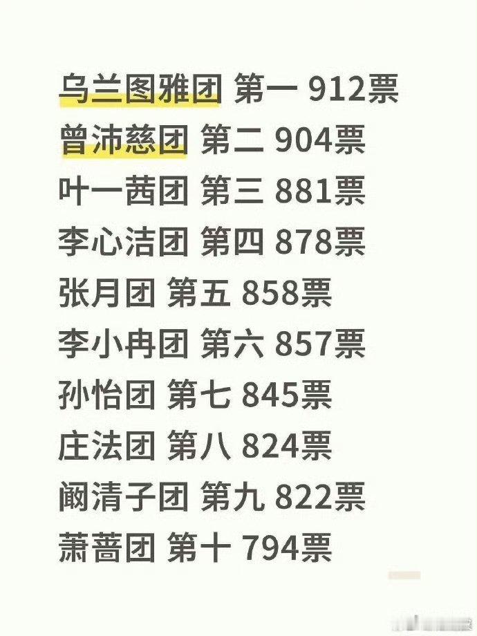 浪姐排名乘风2026欢乐舞台加分亮眼，王濛团《普通Disco》862分稳居前三，
