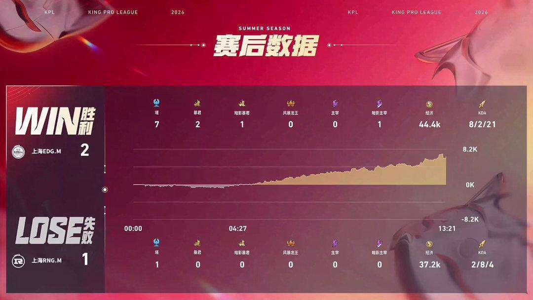 风箫花卷超C中射2026KPL夏季赛 常规赛第一轮W3D1 RNGM对战EDGM