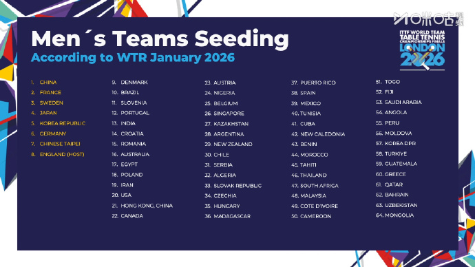 国乒男团伦敦世乒赛1号种子🏓️北京时间1月26日，伦敦世乒赛团体赛抽签仪式举行
