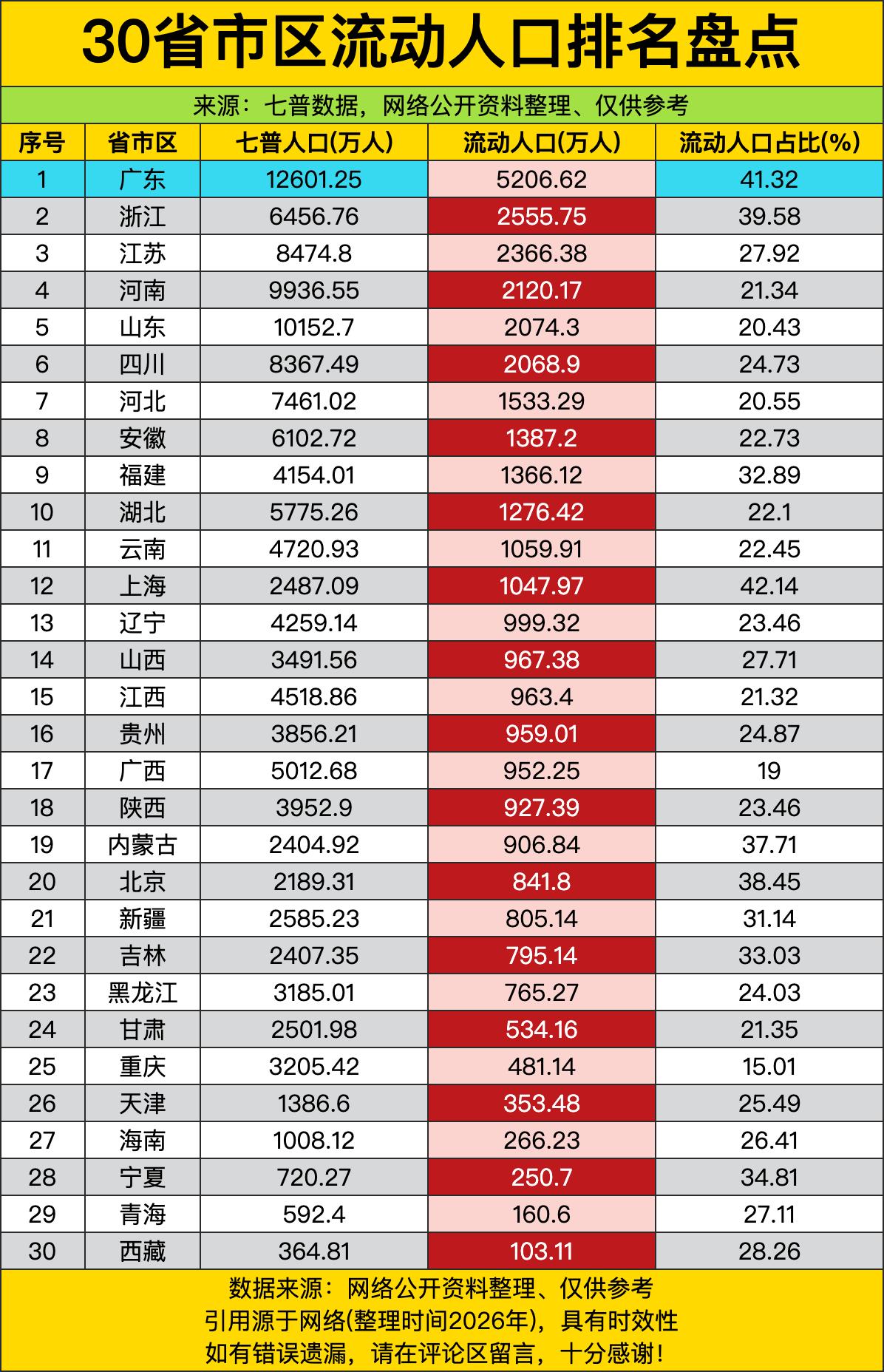 广东以5200多万的流动人口直接断层第一，占比超四成。作为常年霸占经济头名的省份