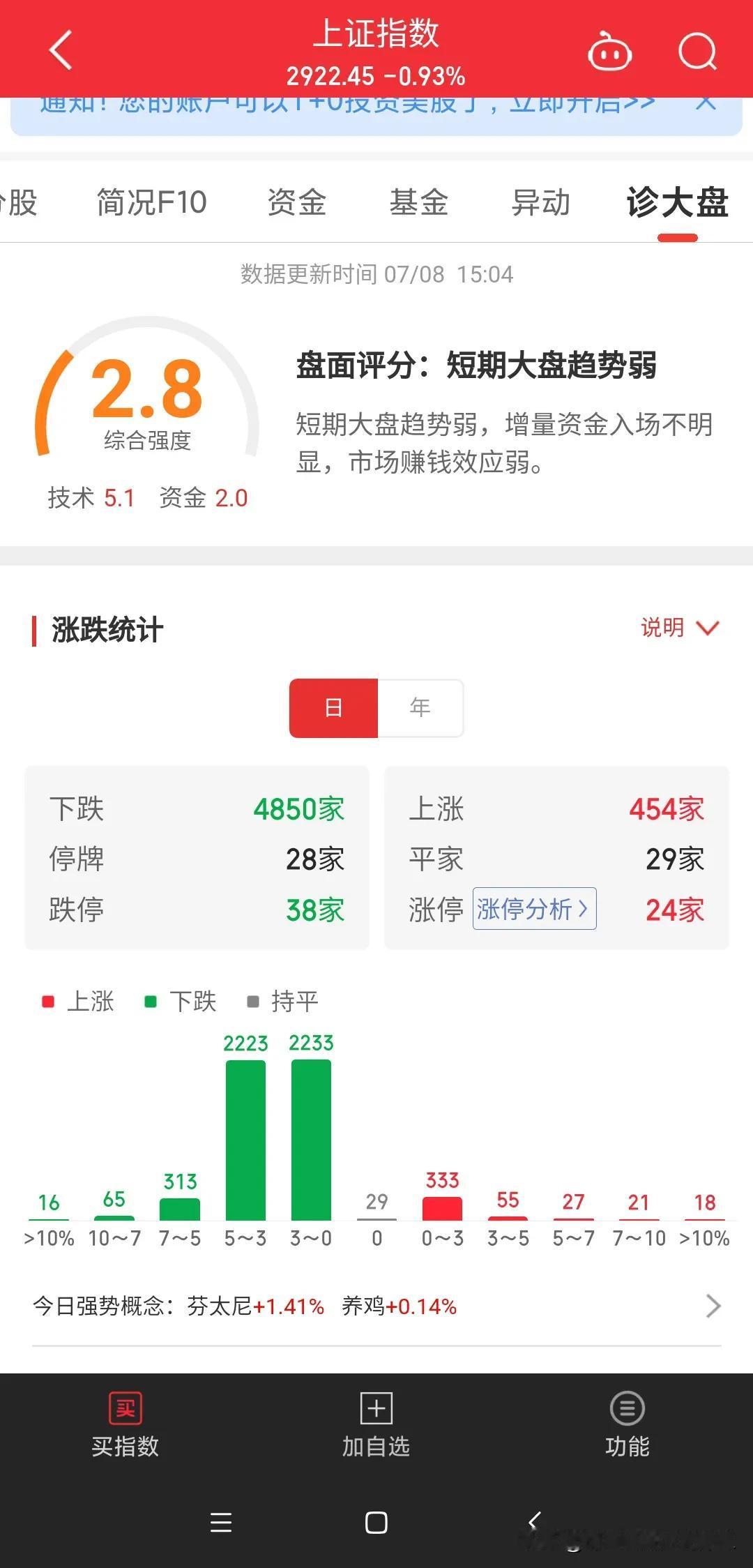 好好好。今天A股有454家上涨，其中涨停板有24家，更牛的是涨幅大于10%的居然