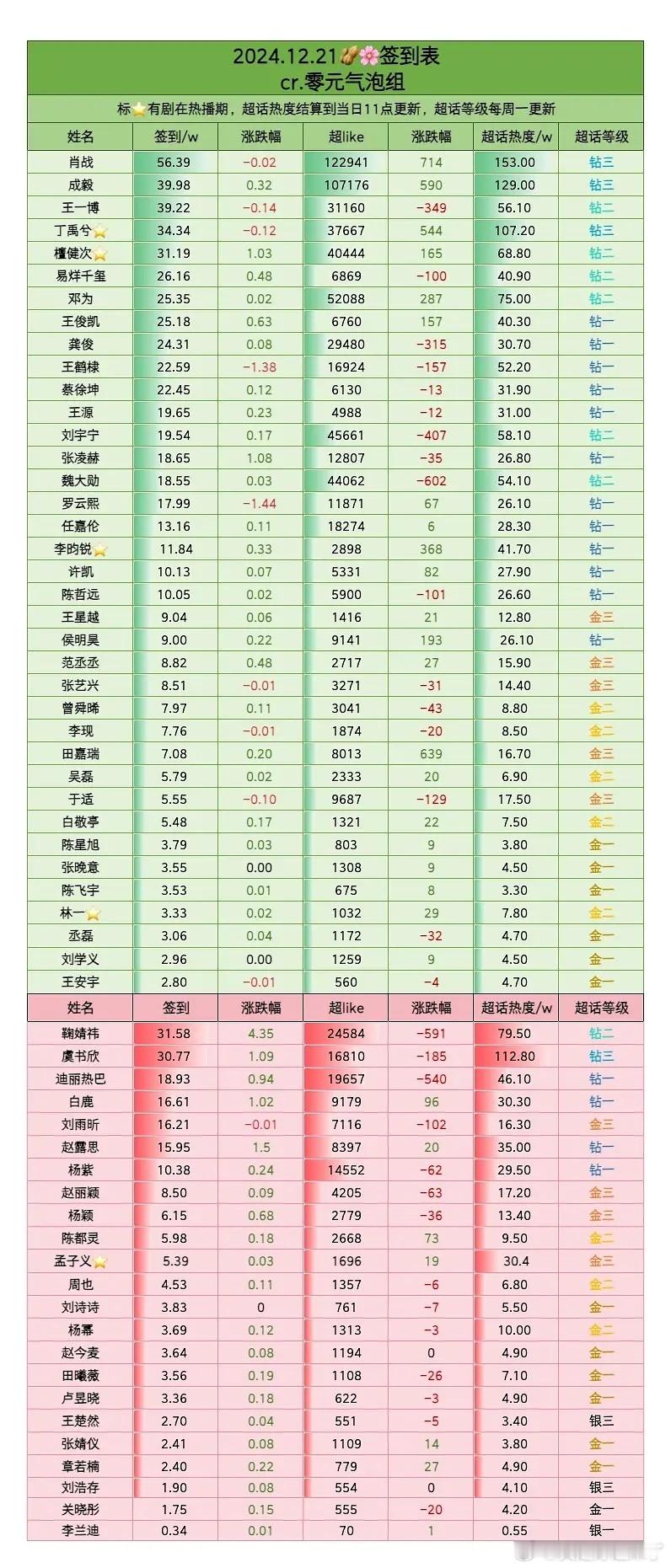 12月21日内娱明星超话签到数据肖战成毅王一博丁禹兮檀健次易烊千玺邓为王俊凯龚俊