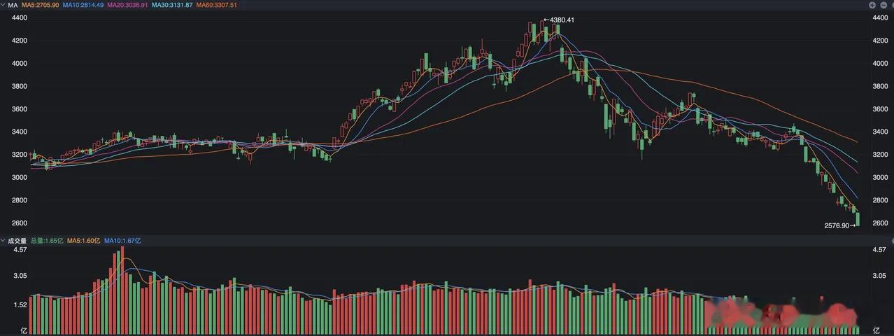 创业板指数昨天给大家上了一课，不仅仅跌幅超过4%有点大超预期，关键是形态上走出了