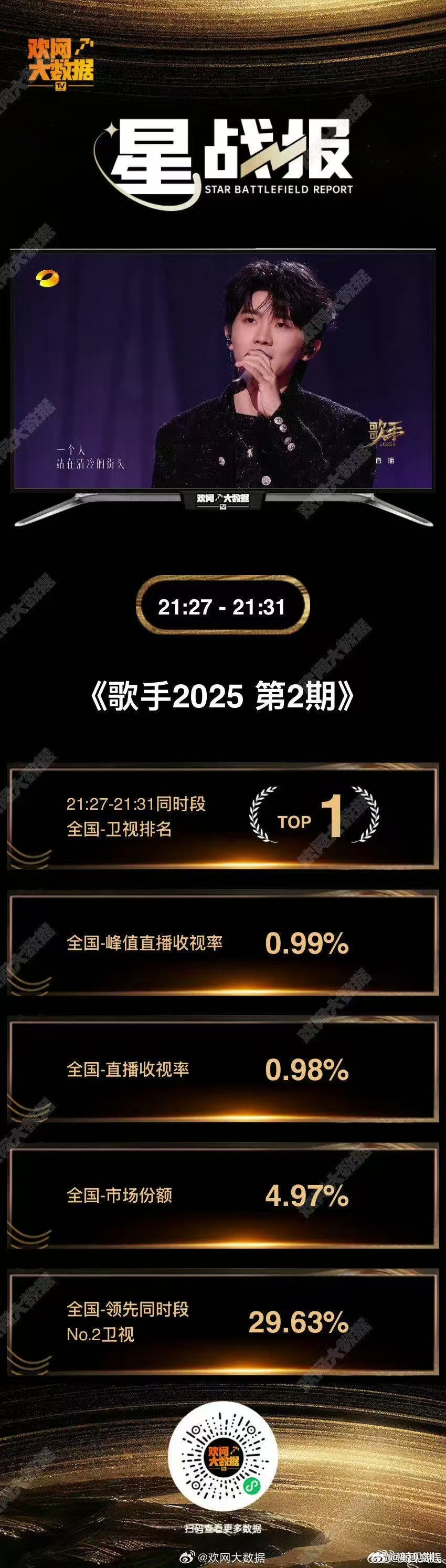 马嘉祺歌手2025星战报马嘉祺歌手2025收视率top1 从揭榜到收官，马嘉祺承