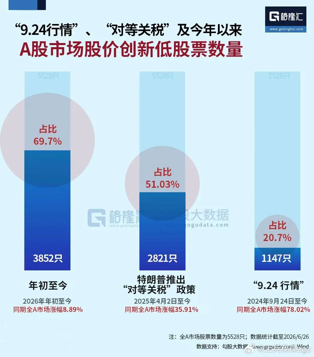转一组数据：今年以来，A股诞生了300多只翻倍股，最高涨幅超8倍。与此同时，也有