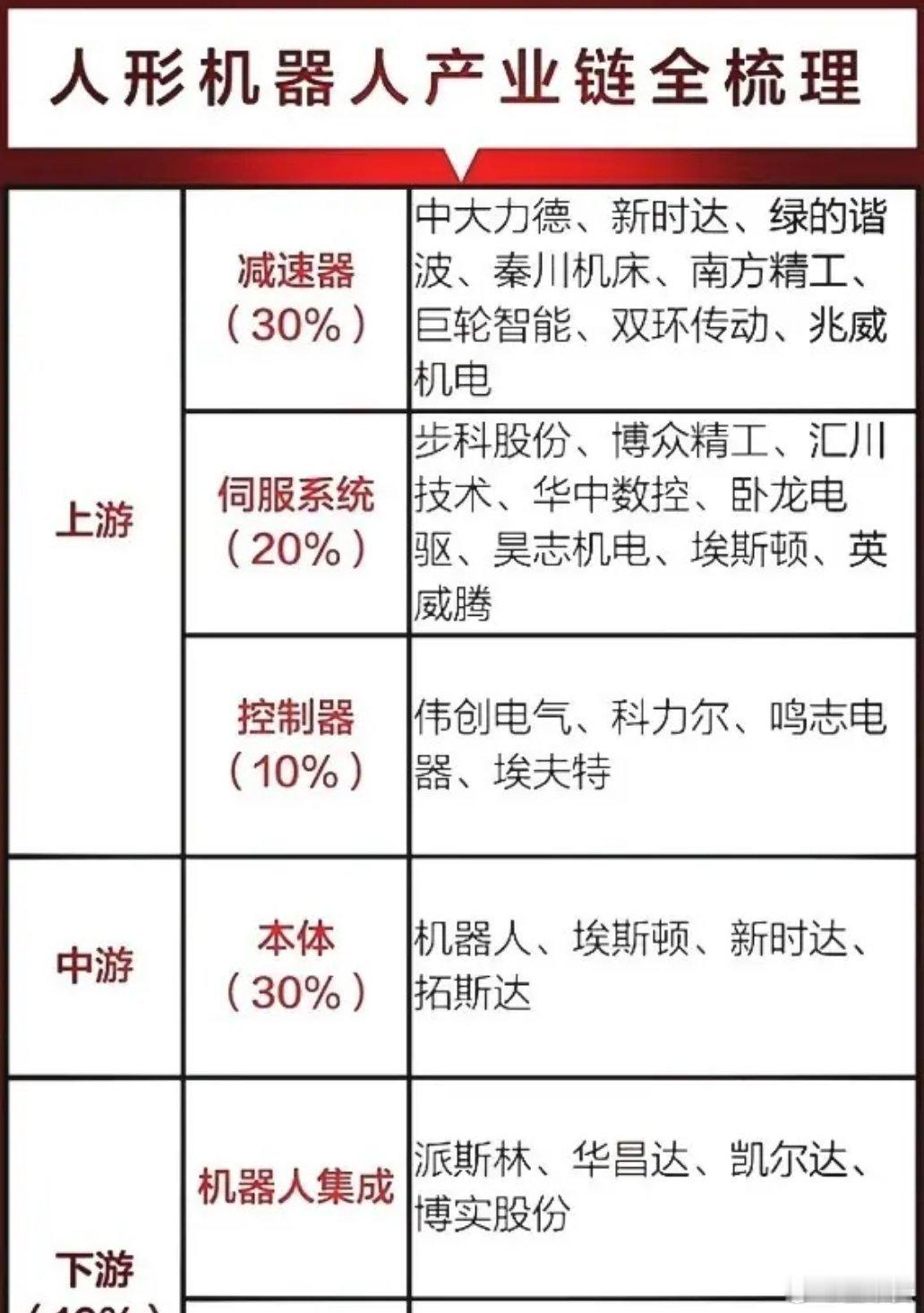 看到机器人这行挺有搞头的，尤其是人形机器人这块，产业链上的每个环节都有些 sta