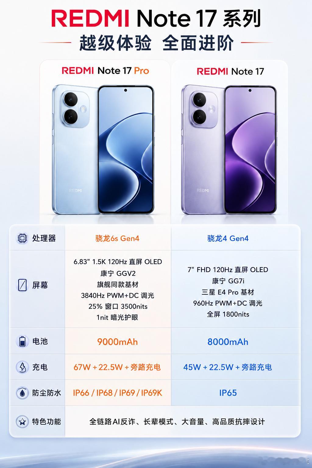 Note 17 Pro 首销补贴200元，仅需1599起。最大的亮点就是1.5k