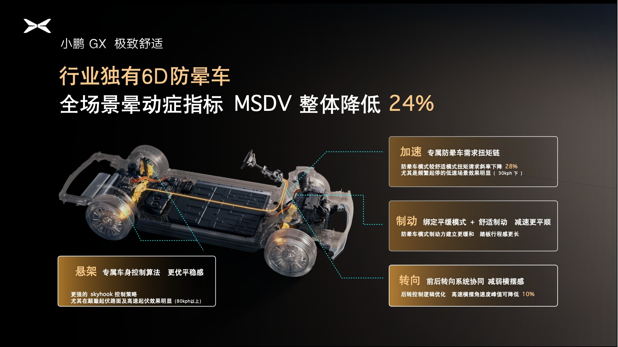 小鹏副总裁余鹏近期在中国汽车重庆论坛提到，小鹏GX的汽车 AI 底盘，与人形机器