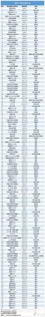 不愧是2020年古装黑马锦衣之下啊，目前已经上星150轮+了2020年以后古装上