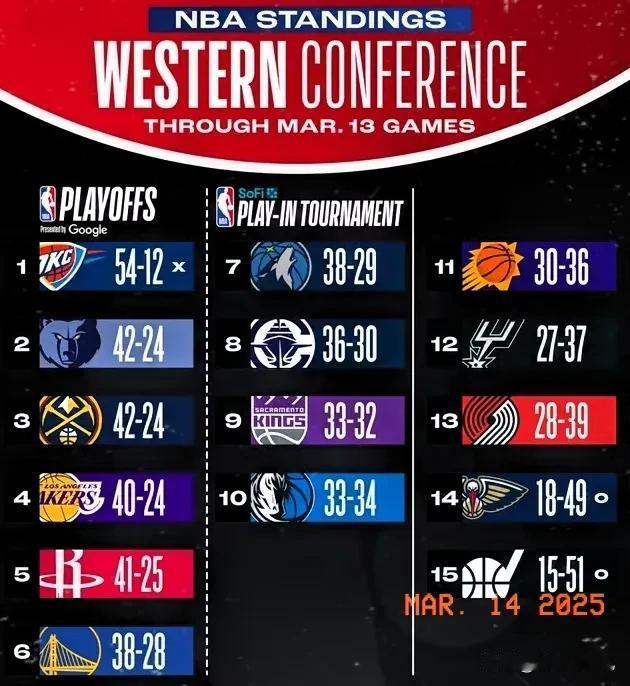 NBA 3月14日常规赛战报与排名更新
 
北京时间3月14日，NBA 常规赛5