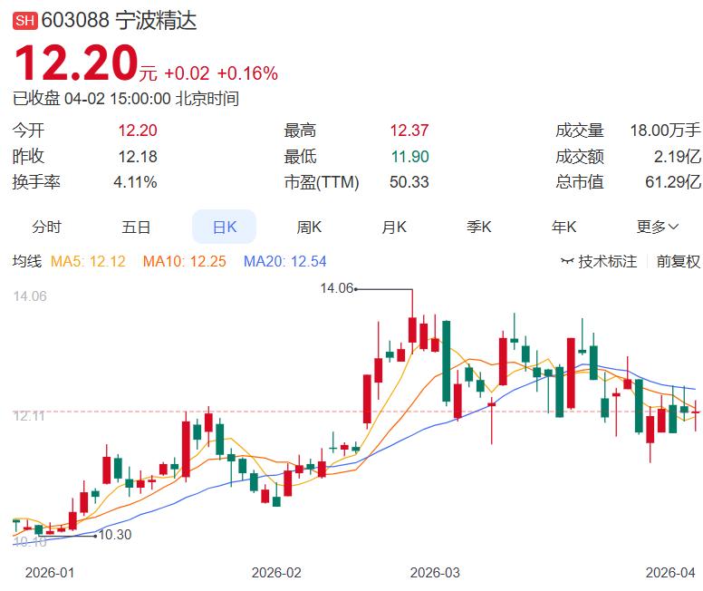宁波精达年报出炉：虽然业绩有点下滑，但是派现8540.6万元
 
营收8.81亿