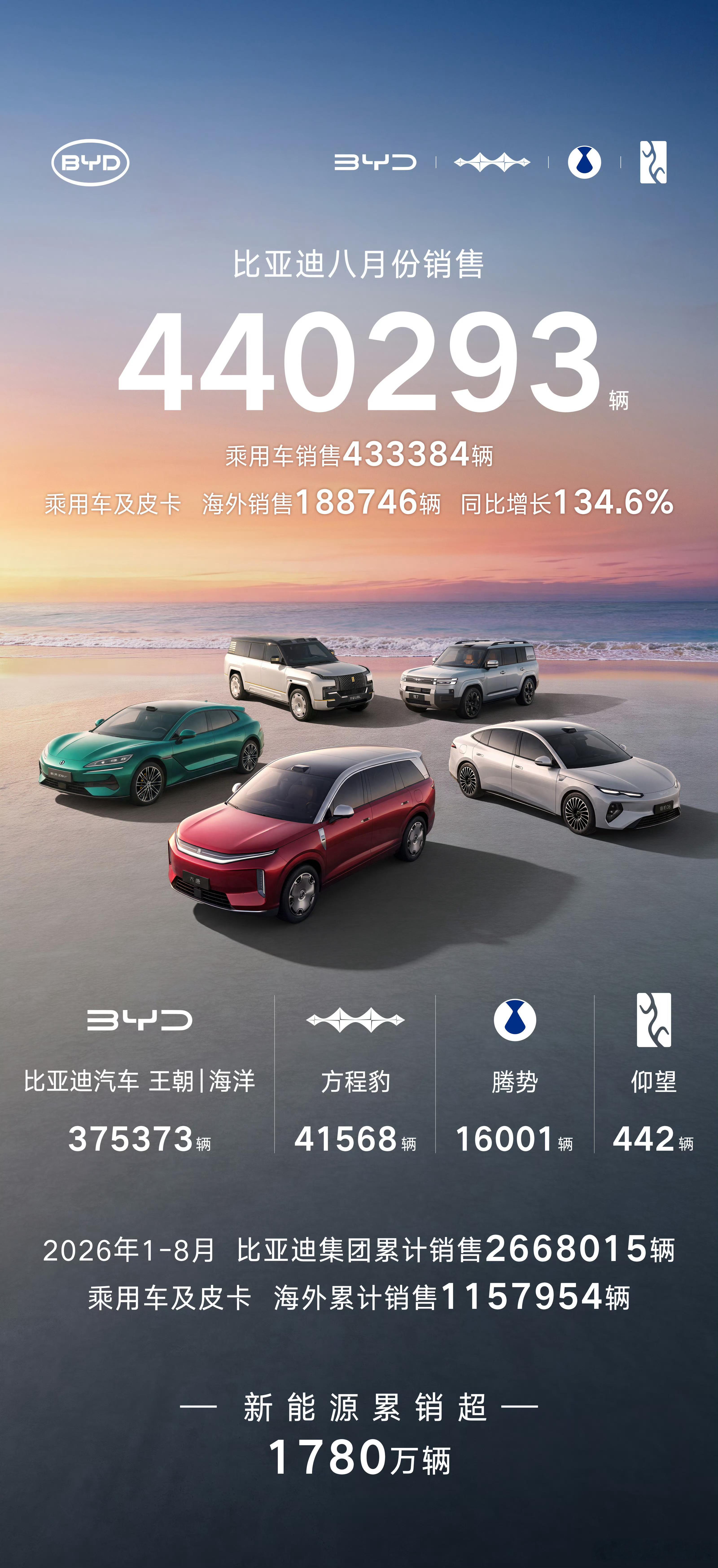 [酷]比亚迪集团2026年8月销售440293辆！比亚迪乘用车8月销售43338