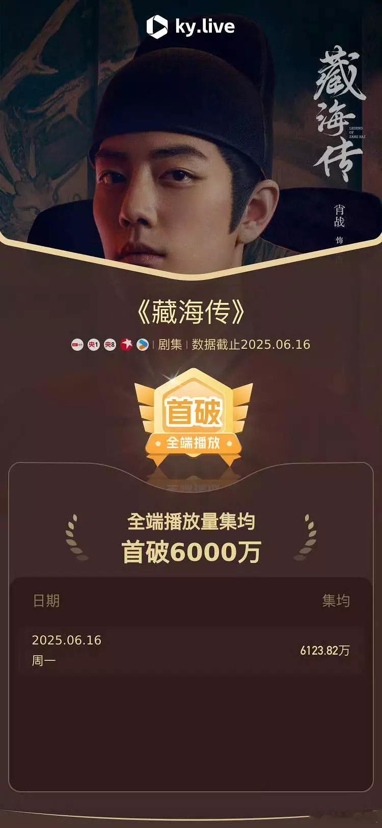 藏海传集均播放量破6000万报！《藏海传》酷云全端集均破6000万了；再报！云合