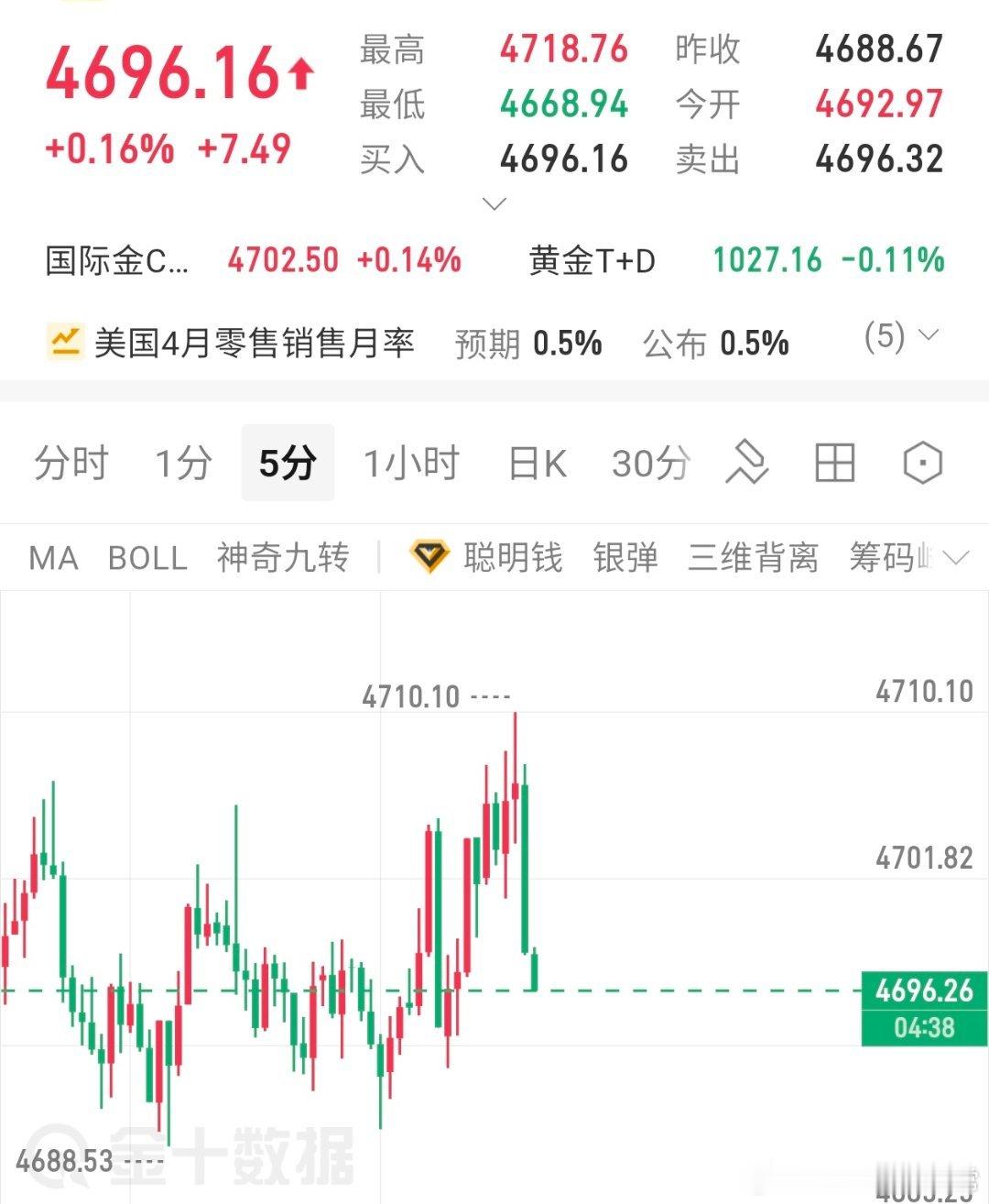 晚间布局参考金价4696附近向上多一次，止损4689，目标4720黄金分析黄金金