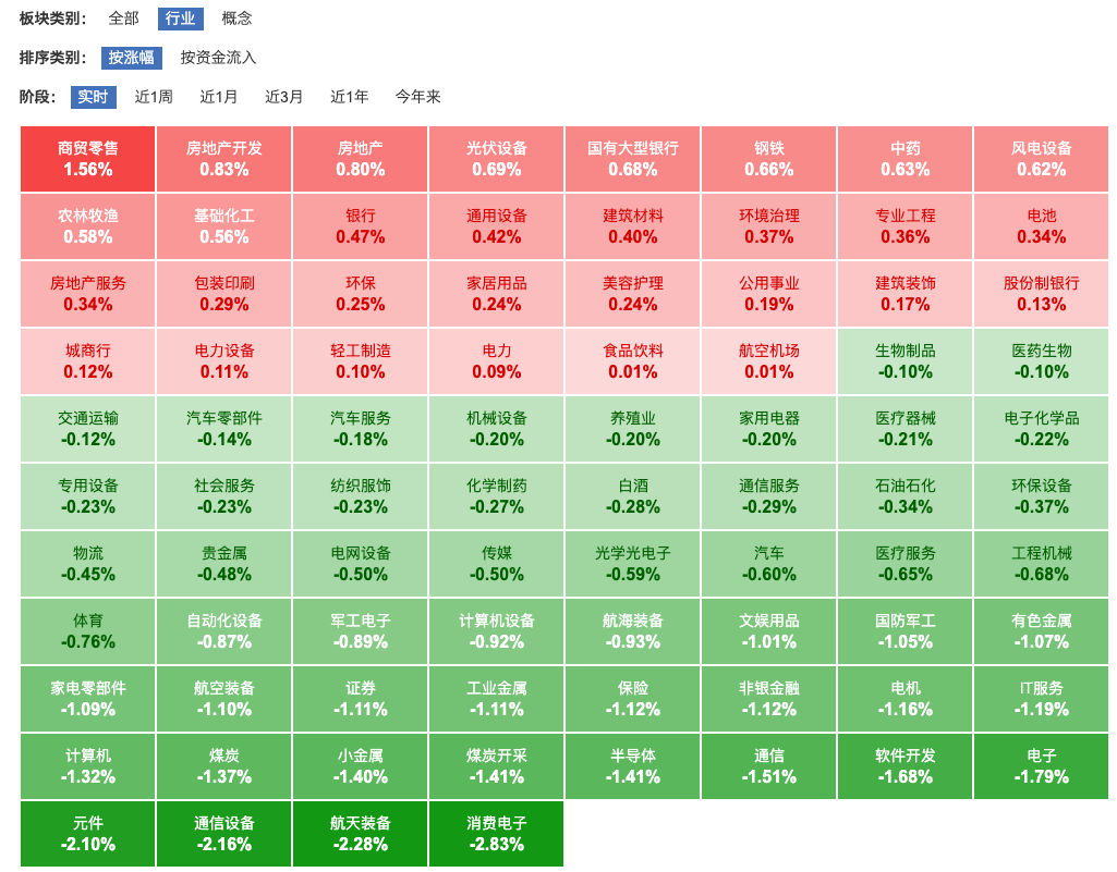 买了房地产基金和钢铁基金，没想到这么快就挣钱了。 