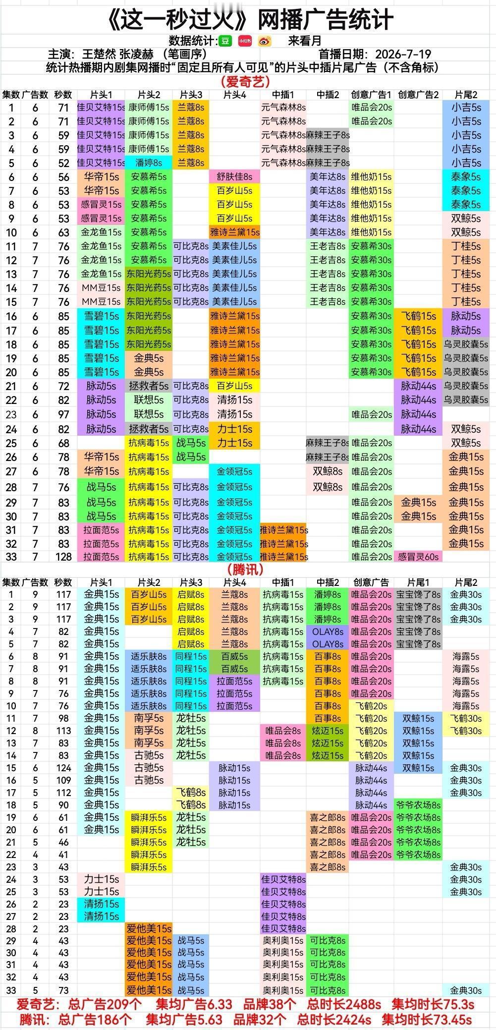 3339【同感】王楚然6部女主剧，3部全集有广✅王楚然这一秒过火