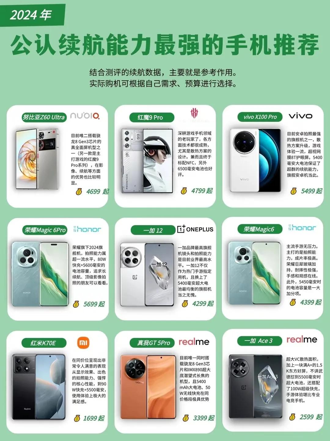 这是公认续航能力最强的手机。
分别是努比亚Z60 Ultra、红魔9 Pro、v