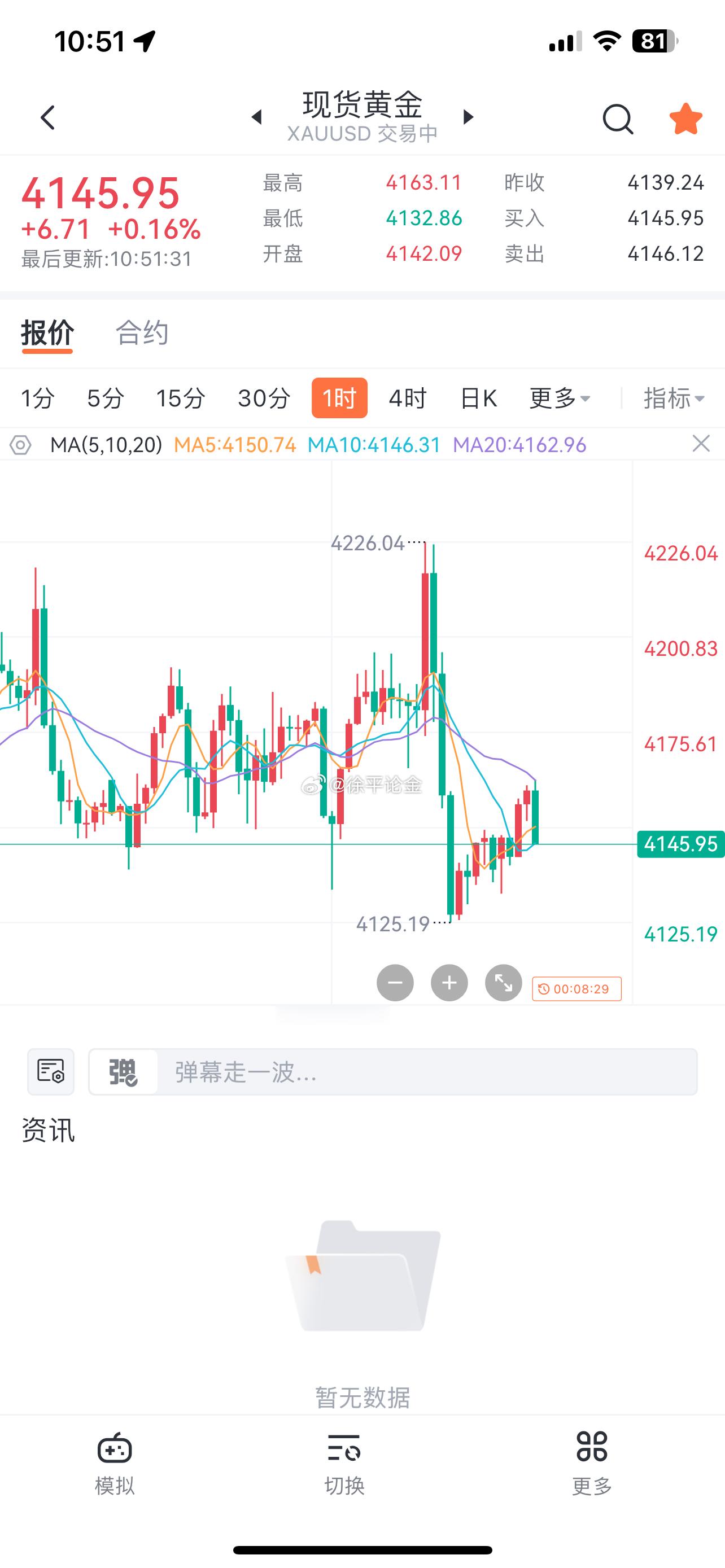 黄金4161-63空减仓持有，周一开门红黄金金价现货黄金 ​​​