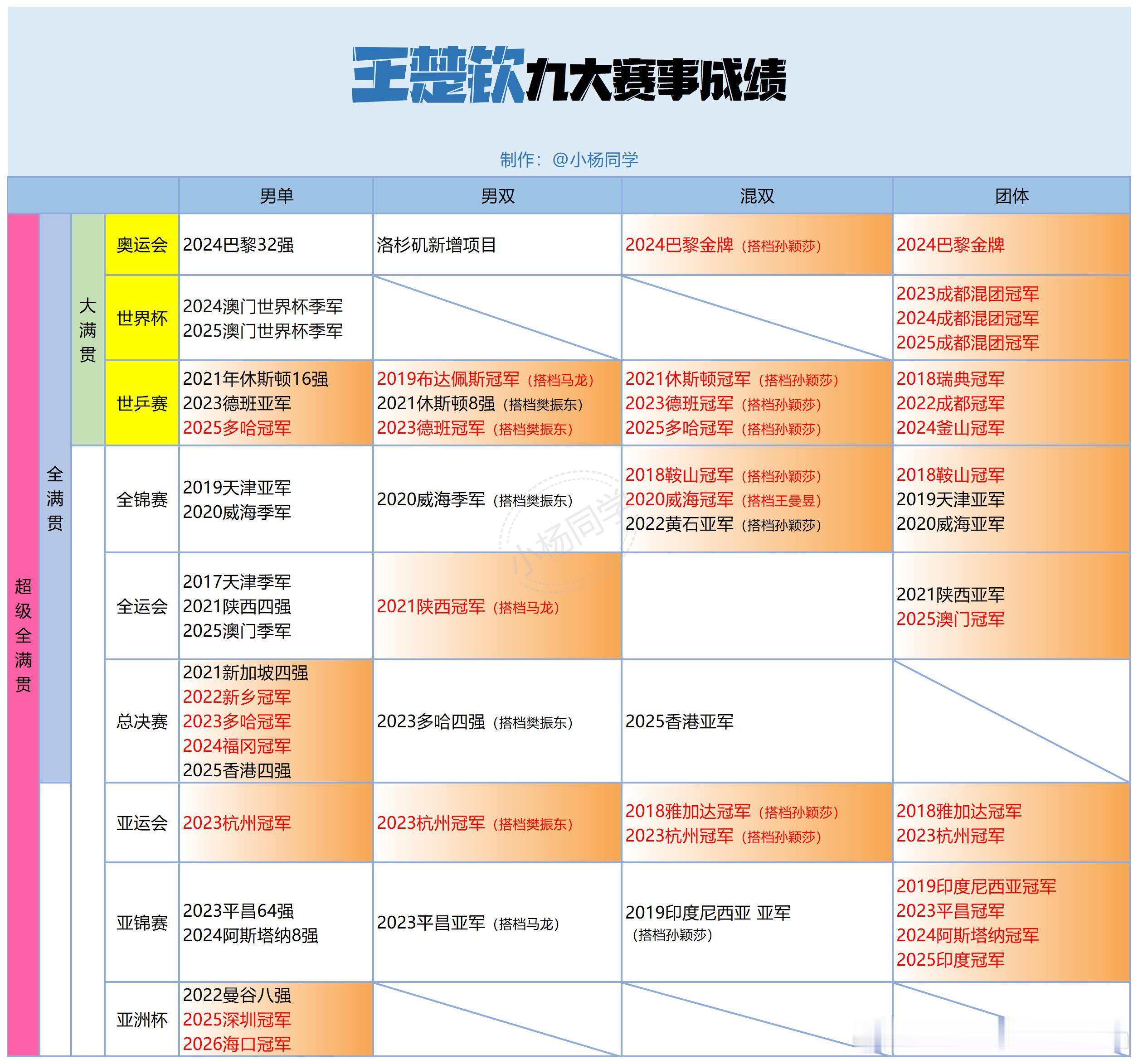 存一个孙颖莎和王楚钦九大赛战绩 